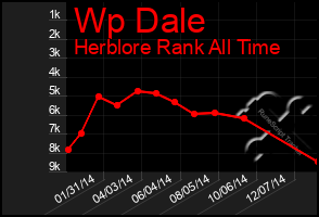 Total Graph of Wp Dale