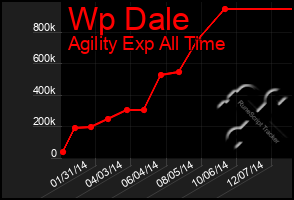 Total Graph of Wp Dale