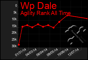 Total Graph of Wp Dale
