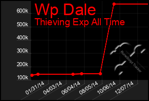 Total Graph of Wp Dale