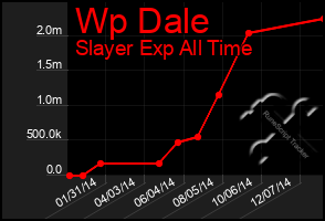 Total Graph of Wp Dale