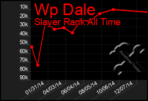 Total Graph of Wp Dale