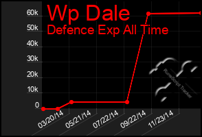 Total Graph of Wp Dale