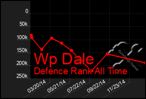 Total Graph of Wp Dale