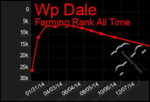 Total Graph of Wp Dale