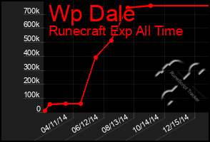 Total Graph of Wp Dale