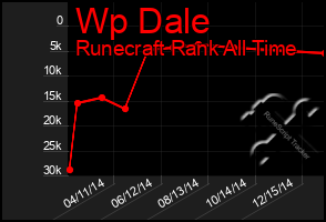 Total Graph of Wp Dale