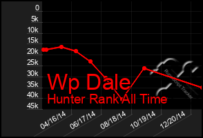 Total Graph of Wp Dale