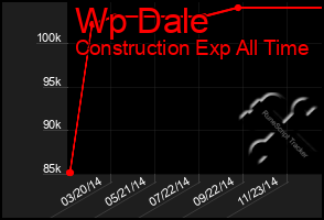 Total Graph of Wp Dale