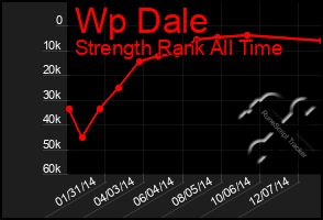 Total Graph of Wp Dale