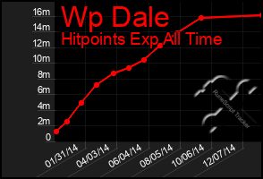 Total Graph of Wp Dale