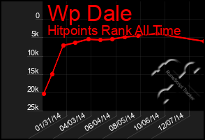 Total Graph of Wp Dale