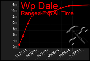 Total Graph of Wp Dale