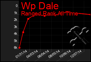 Total Graph of Wp Dale