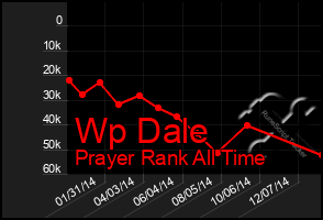 Total Graph of Wp Dale