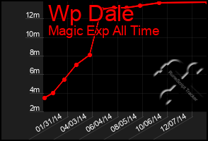Total Graph of Wp Dale