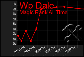 Total Graph of Wp Dale