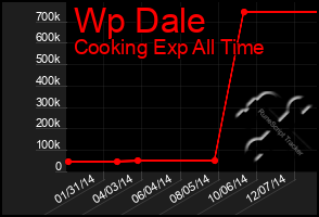 Total Graph of Wp Dale