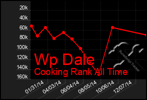 Total Graph of Wp Dale