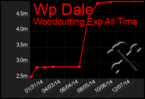 Total Graph of Wp Dale