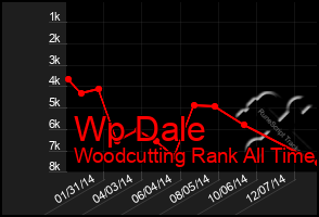 Total Graph of Wp Dale