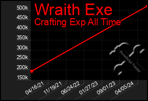 Total Graph of Wraith Exe