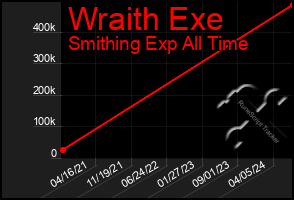 Total Graph of Wraith Exe