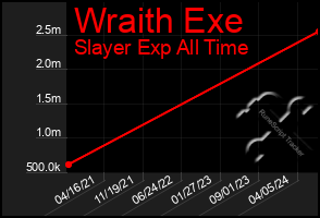 Total Graph of Wraith Exe