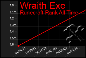 Total Graph of Wraith Exe