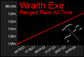 Total Graph of Wraith Exe