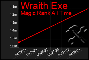 Total Graph of Wraith Exe