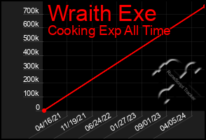 Total Graph of Wraith Exe