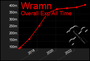 Total Graph of Wramn