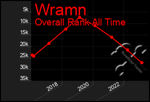 Total Graph of Wramn