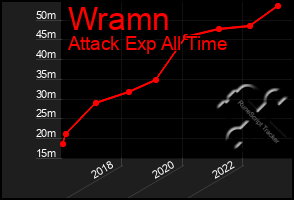 Total Graph of Wramn