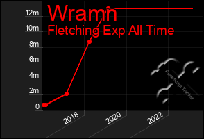 Total Graph of Wramn