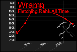 Total Graph of Wramn