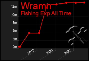 Total Graph of Wramn