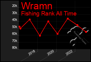 Total Graph of Wramn