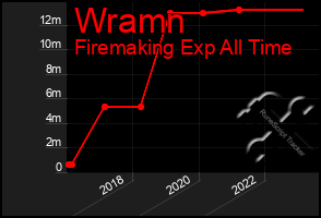 Total Graph of Wramn