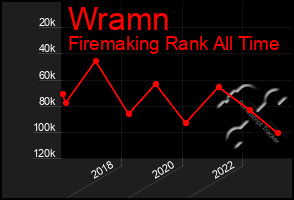 Total Graph of Wramn