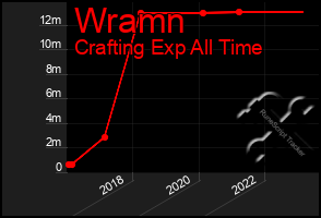 Total Graph of Wramn