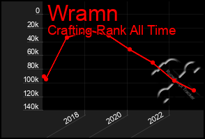 Total Graph of Wramn