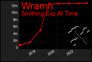 Total Graph of Wramn