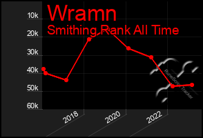 Total Graph of Wramn