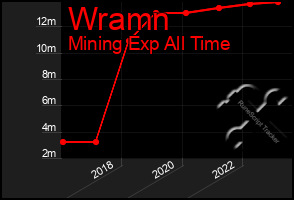 Total Graph of Wramn