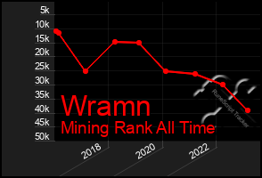 Total Graph of Wramn