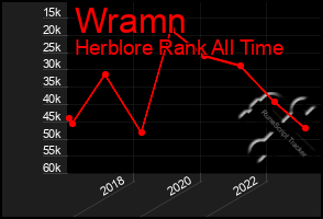 Total Graph of Wramn