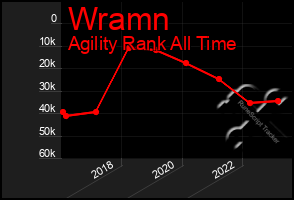 Total Graph of Wramn