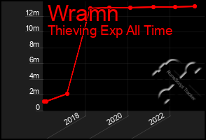 Total Graph of Wramn